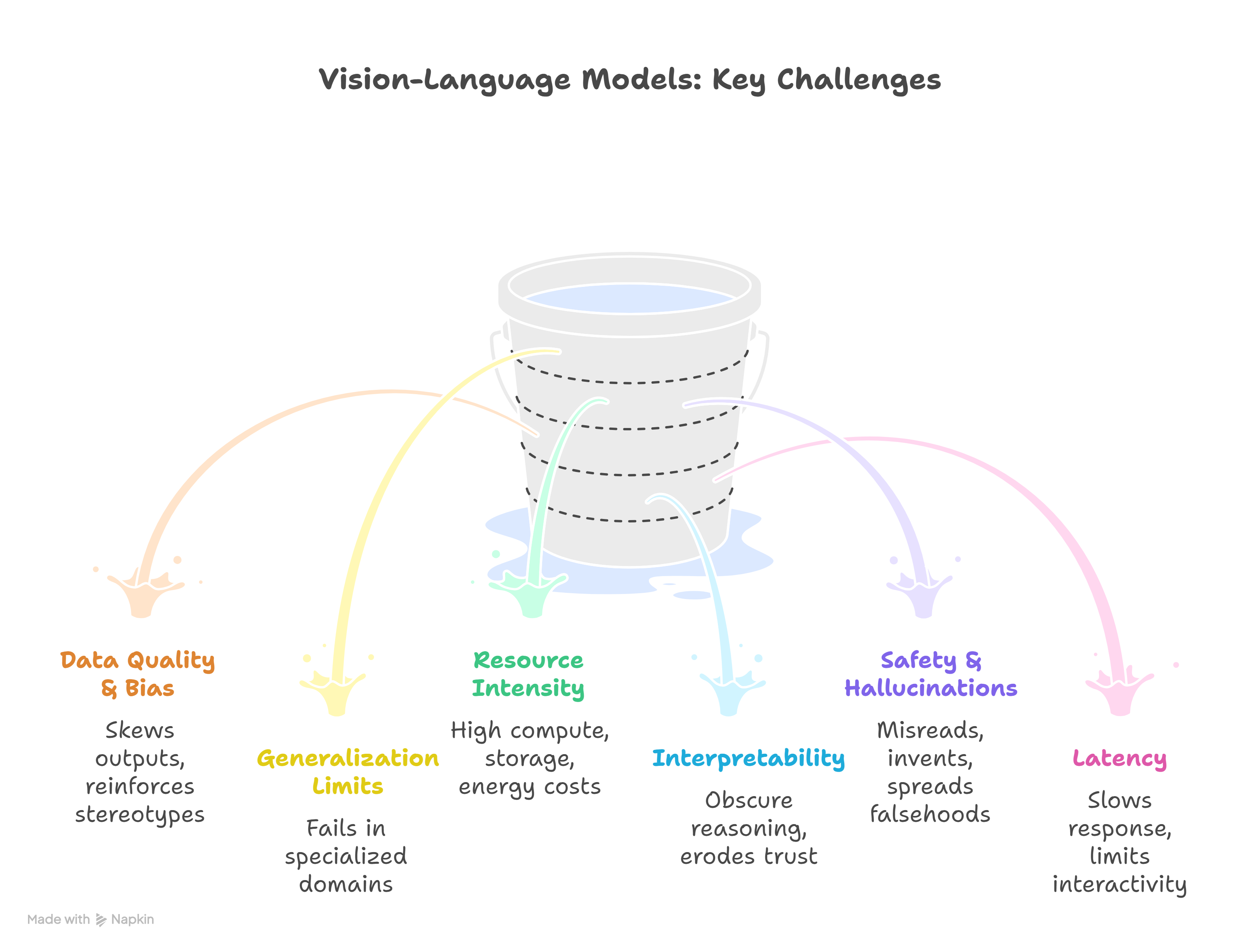 Challenges of Vision–Language Models